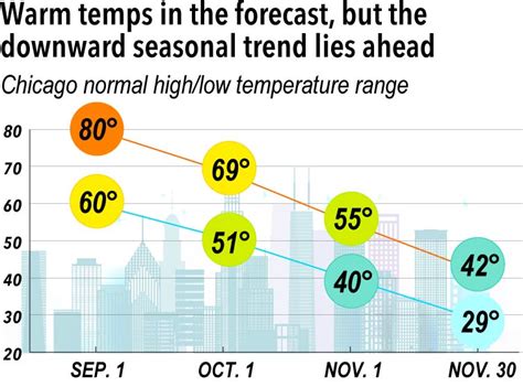 Warmth in the forecast; as the Autumnal Equinox approaches, so does 